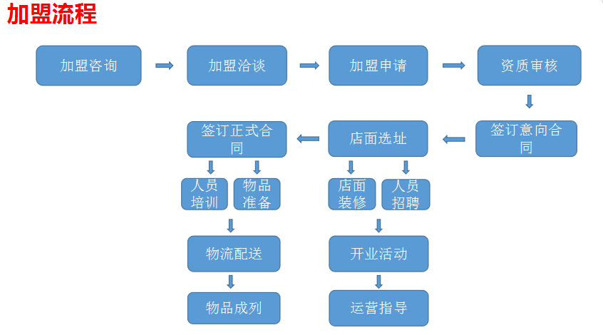 力驰多汽车养护加盟流程